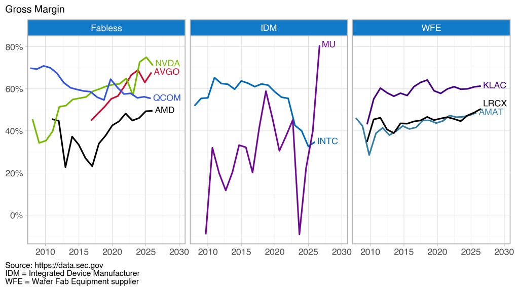 Line graph showing gross margin trends for Fabless companies, IDM (Integrated Device Manufacturers), and WFE (Wafer Fab Equipment suppliers) from 2010 to 2030, with notable companies indicated in each category.