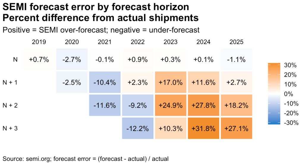 A table showing SEMI forecast error by forecast horizon, indicating the percentage difference from actual shipments for the years 2019 to 2025. Positive values indicate over-forecasting and negative values indicate under-forecasting.